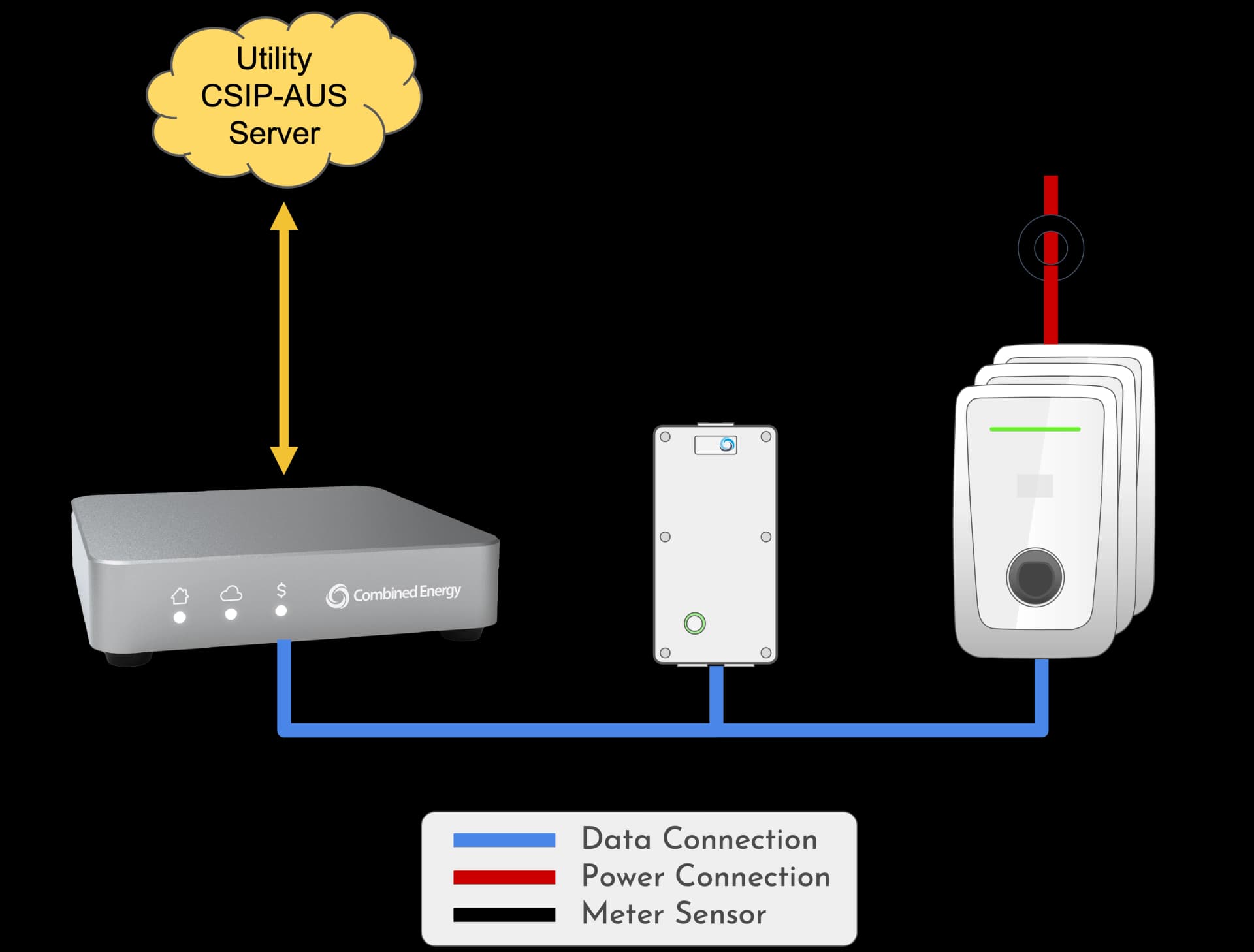 EV chargers managed indirectly with net power meter