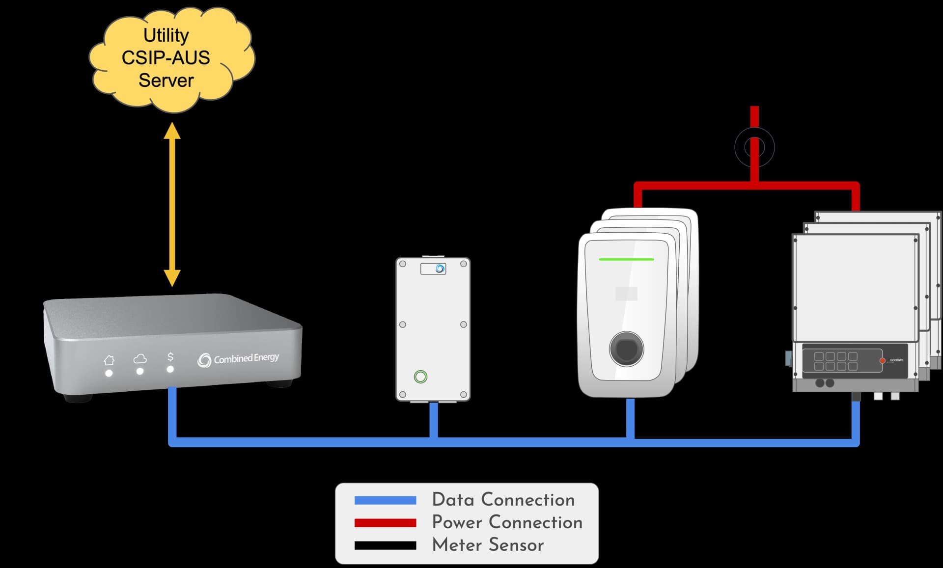 EMU Gateway managing both solar inverters and EV chargers simultaneously